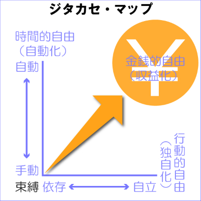 起業独立してもラクにならないのはなぜ? ジタカセ・マップで【完全なる自由】を叶えよう